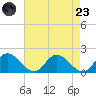 Wares Wharf tide chart for Saturday, August 23, 2025