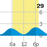 Wares Wharf tide chart for Friday, August 29, 2025