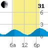 Wares Wharf tide chart for Sunday, August 31, 2025