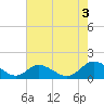 Wares Wharf tide chart for Sunday, August 3, 2025