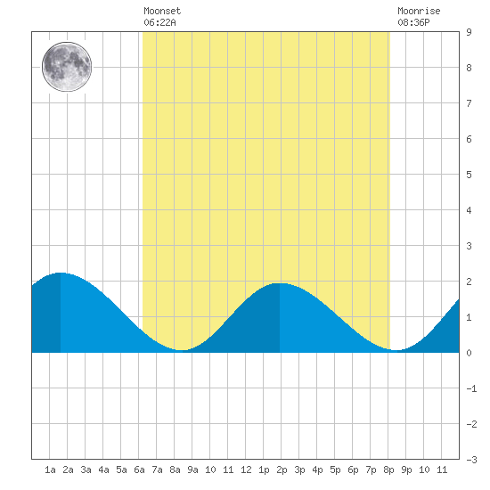 Wares Wharf tide chart for Saturday, August 9, 2025