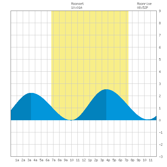 Wares Wharf tide chart for Wednesday, September 10, 2025