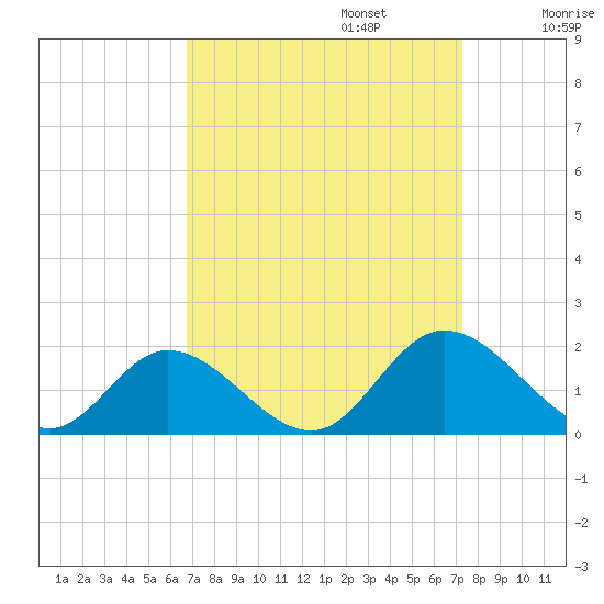 Wares Wharf tide chart for Saturday, September 13, 2025