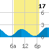 Wares Wharf tide chart for Wednesday, September 17, 2025