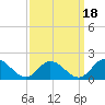 Wares Wharf tide chart for Thursday, September 18, 2025