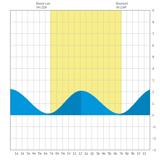 Wares Wharf tide chart for Friday, September 19, 2025