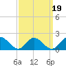 Wares Wharf tide chart for Friday, September 19, 2025