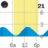 Wares Wharf tide chart for Sunday, September 21, 2025