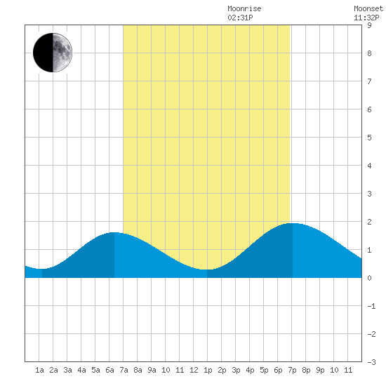 Wares Wharf tide chart for Monday, September 29, 2025