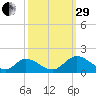Wares Wharf tide chart for Monday, September 29, 2025