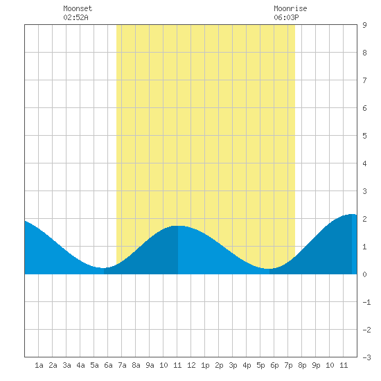 Wares Wharf tide chart for Thursday, September 4, 2025