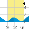 Wares Wharf tide chart for Thursday, September 4, 2025