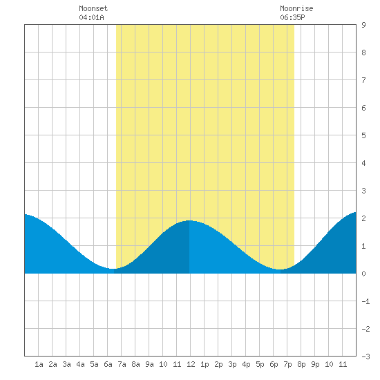 Wares Wharf tide chart for Friday, September 5, 2025