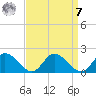 Wares Wharf tide chart for Sunday, September 7, 2025