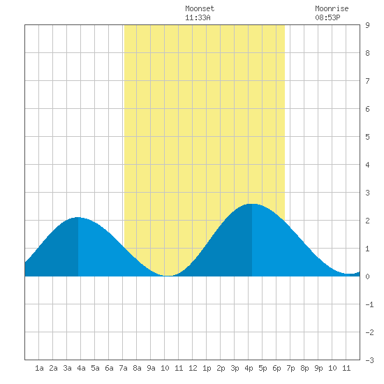 Wares Wharf tide chart for Friday, October 10, 2025