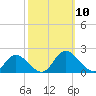Wares Wharf tide chart for Friday, October 10, 2025