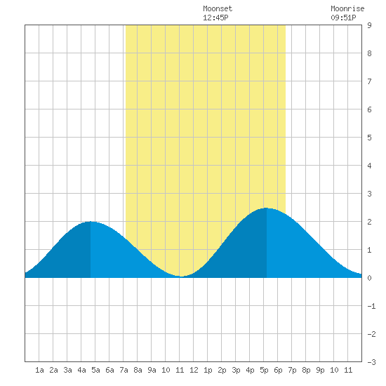 Wares Wharf tide chart for Saturday, October 11, 2025