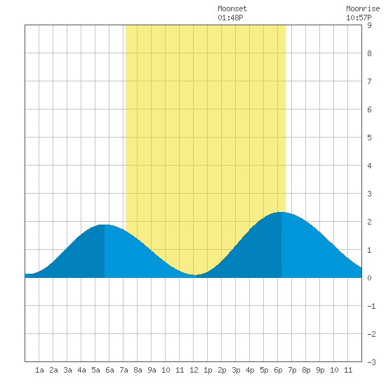 Wares Wharf tide chart for Sunday, October 12, 2025