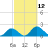Wares Wharf tide chart for Sunday, October 12, 2025