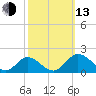 Wares Wharf tide chart for Monday, October 13, 2025