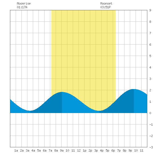 Wares Wharf tide chart for Wednesday, October 15, 2025