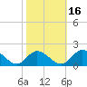 Wares Wharf tide chart for Thursday, October 16, 2025