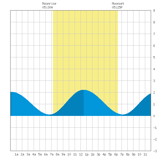 Wares Wharf tide chart for Sunday, October 19, 2025