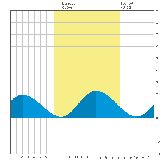 Wares Wharf tide chart for Wednesday, October 22, 2025