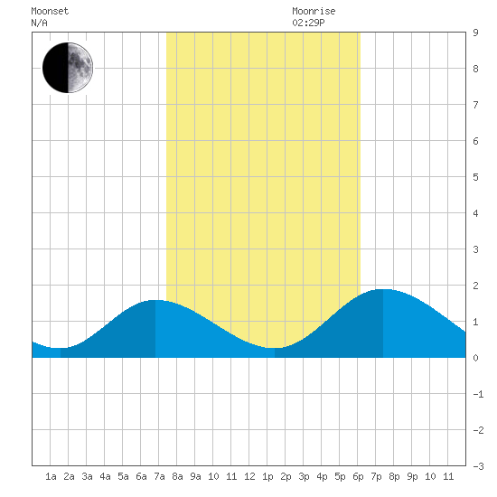 Wares Wharf tide chart for Wednesday, October 29, 2025