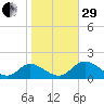 Wares Wharf tide chart for Wednesday, October 29, 2025