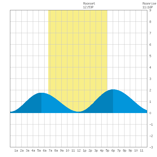 Wares Wharf tide chart for Tuesday, November 11, 2025