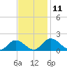 Wares Wharf tide chart for Tuesday, November 11, 2025