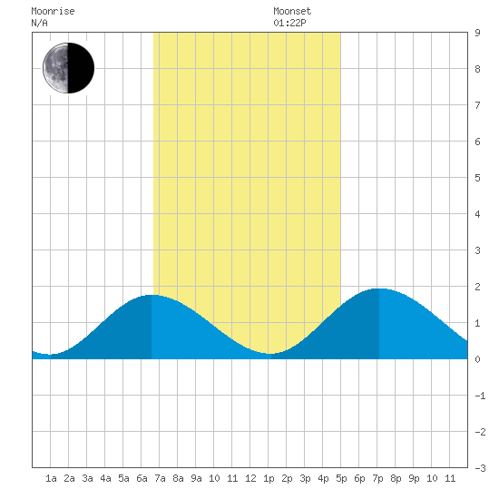 Wares Wharf tide chart for Wednesday, November 12, 2025