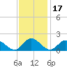 Wares Wharf tide chart for Monday, November 17, 2025