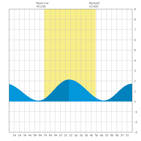 Wares Wharf tide chart for Tuesday, November 18, 2025