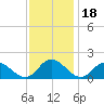 Wares Wharf tide chart for Tuesday, November 18, 2025