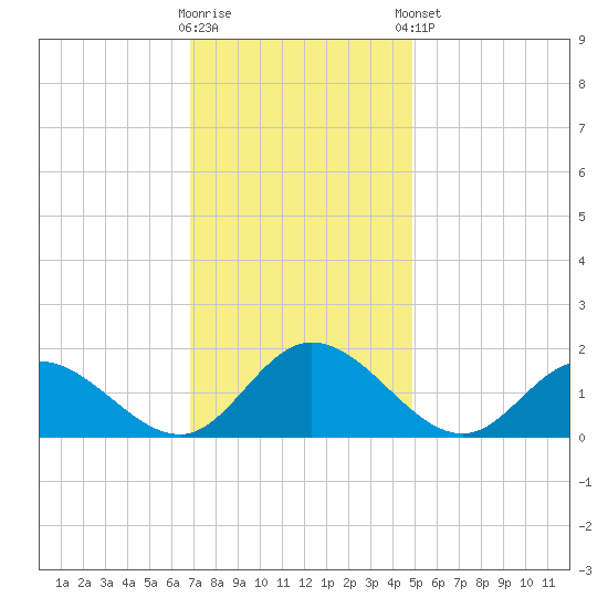 Wares Wharf tide chart for Wednesday, November 19, 2025