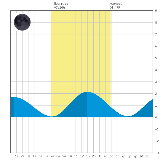 Wares Wharf tide chart for Thursday, November 20, 2025