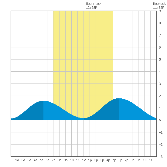 Wares Wharf tide chart for Thursday, November 27, 2025