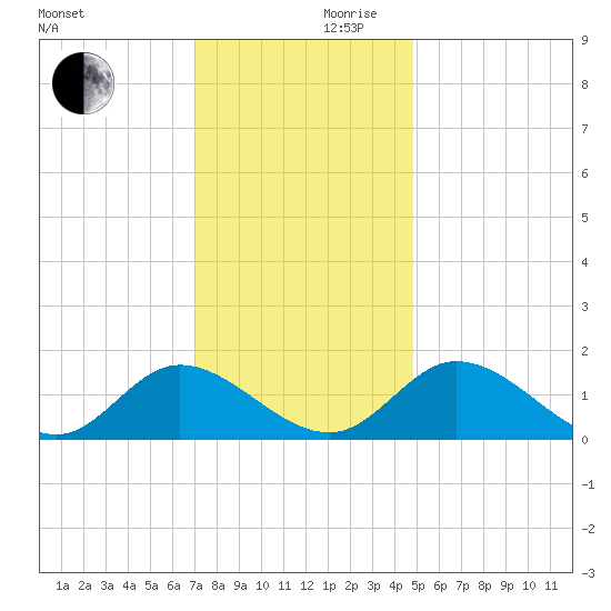 Wares Wharf tide chart for Friday, November 28, 2025