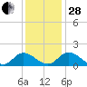 Wares Wharf tide chart for Friday, November 28, 2025