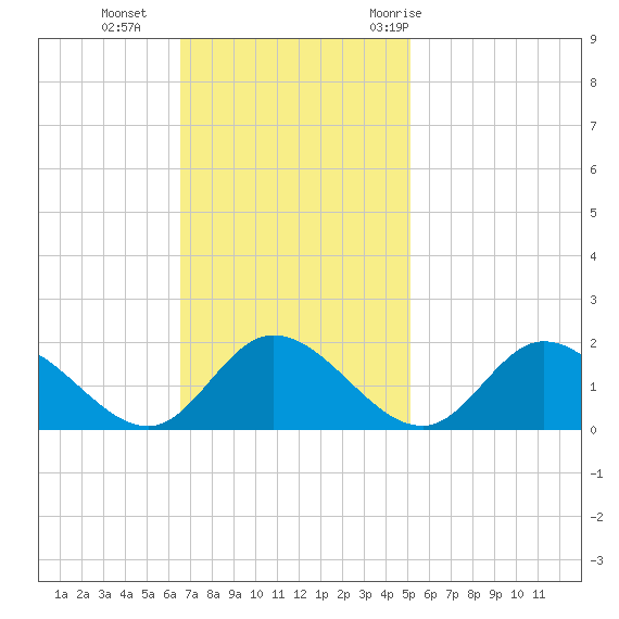 Wares Wharf tide chart for Sunday, November 2, 2025
