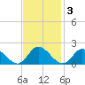 Wares Wharf tide chart for Monday, November 3, 2025