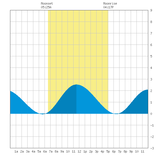 Wares Wharf tide chart for Tuesday, November 4, 2025