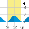 Wares Wharf tide chart for Tuesday, November 4, 2025