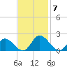 Wares Wharf tide chart for Friday, November 7, 2025