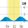Wares Wharf tide chart for Wednesday, December 10, 2025