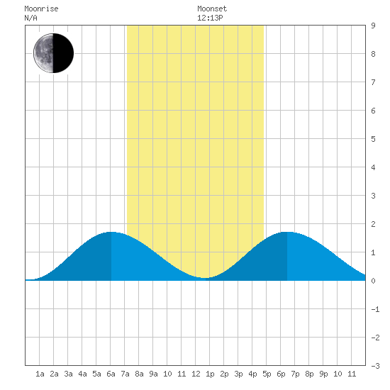 Wares Wharf tide chart for Thursday, December 11, 2025
