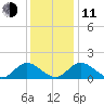 Wares Wharf tide chart for Thursday, December 11, 2025