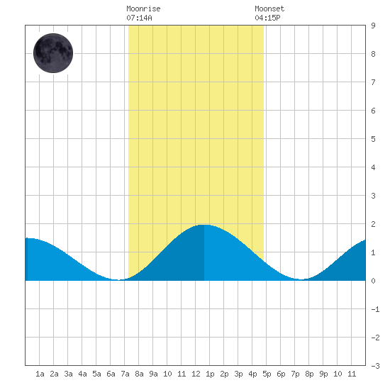 Wares Wharf tide chart for Friday, December 19, 2025